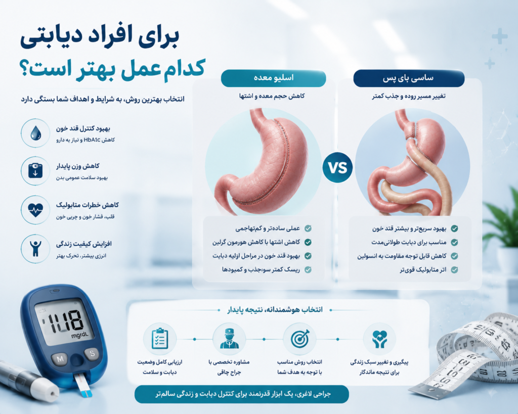 اسلیو معده یا ساسی بای‌پس برای افراد دیابتی