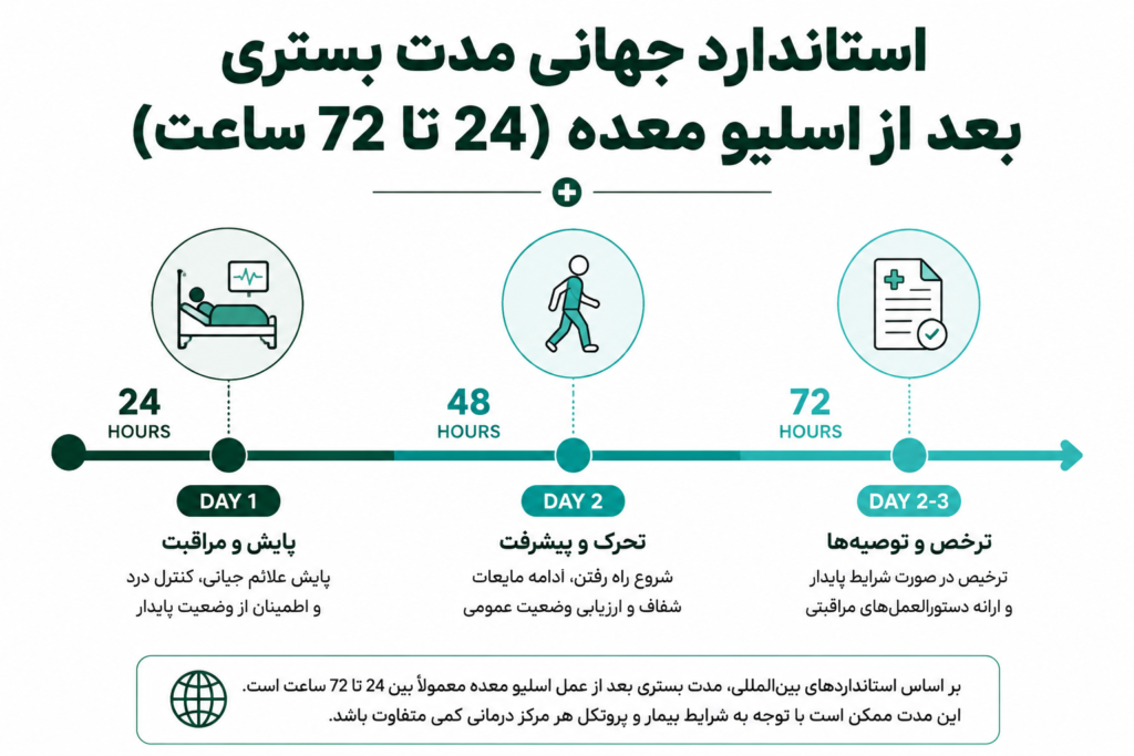 مدت بستری بعد از اسلیو معده چند روز است؟