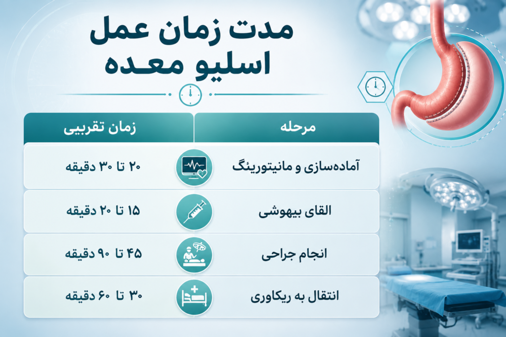 عمل اسلیو معده چقدر طول می‌کشد؟