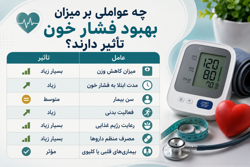 فشار خون بعد از عمل اسلیو؛ کاهش یا قطع دارو؟